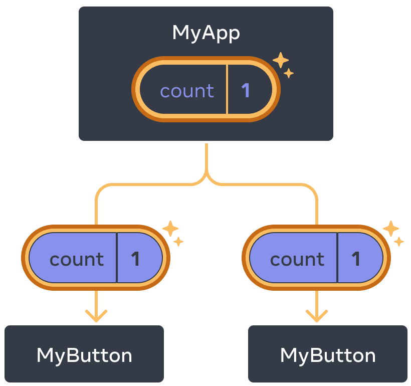 O mesmo diagrama que o anterior, com a contagem do componente MyApp pai destacada, indicando um clique com o valor incrementado para um. O fluxo para ambos os componentes filhos MyButton também está destacado, e o valor da contagem em cada filho está definido como um, indicando que o valor foi passado para baixo.